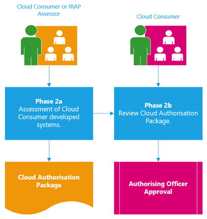 Anatomy of a Cloud Assessment and Authorisation Image 03.png