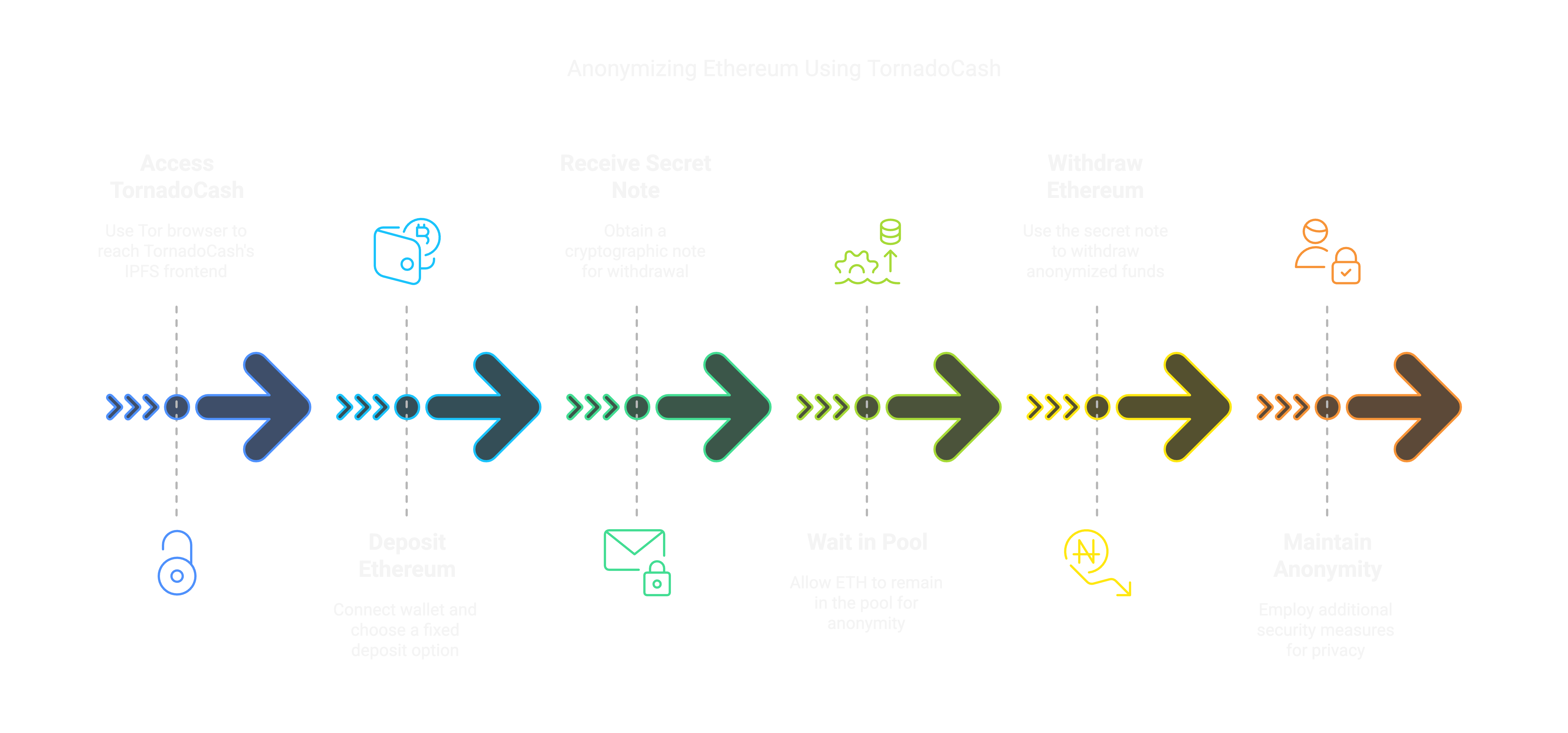 Anonymizing Ethereum Using TornadoCash.png