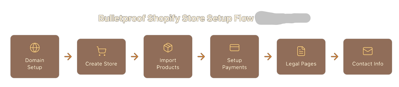 Bulletproof Shopify Store Setup Flow.png