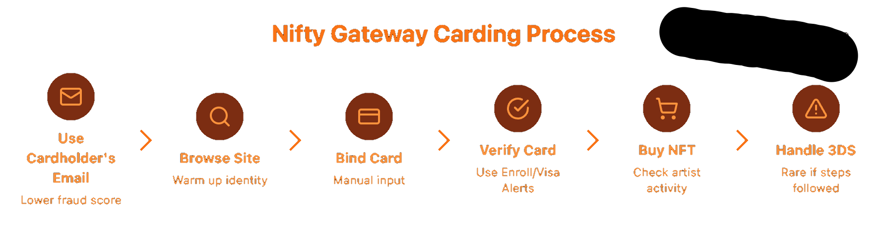 Nifty Gateway Carding Process.png