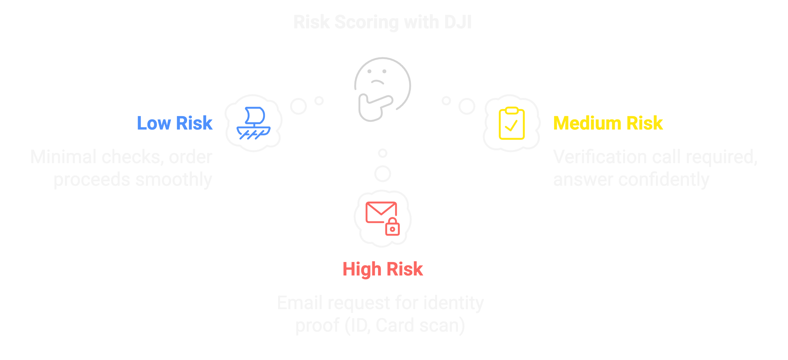 Risk Scoring with DJI.png