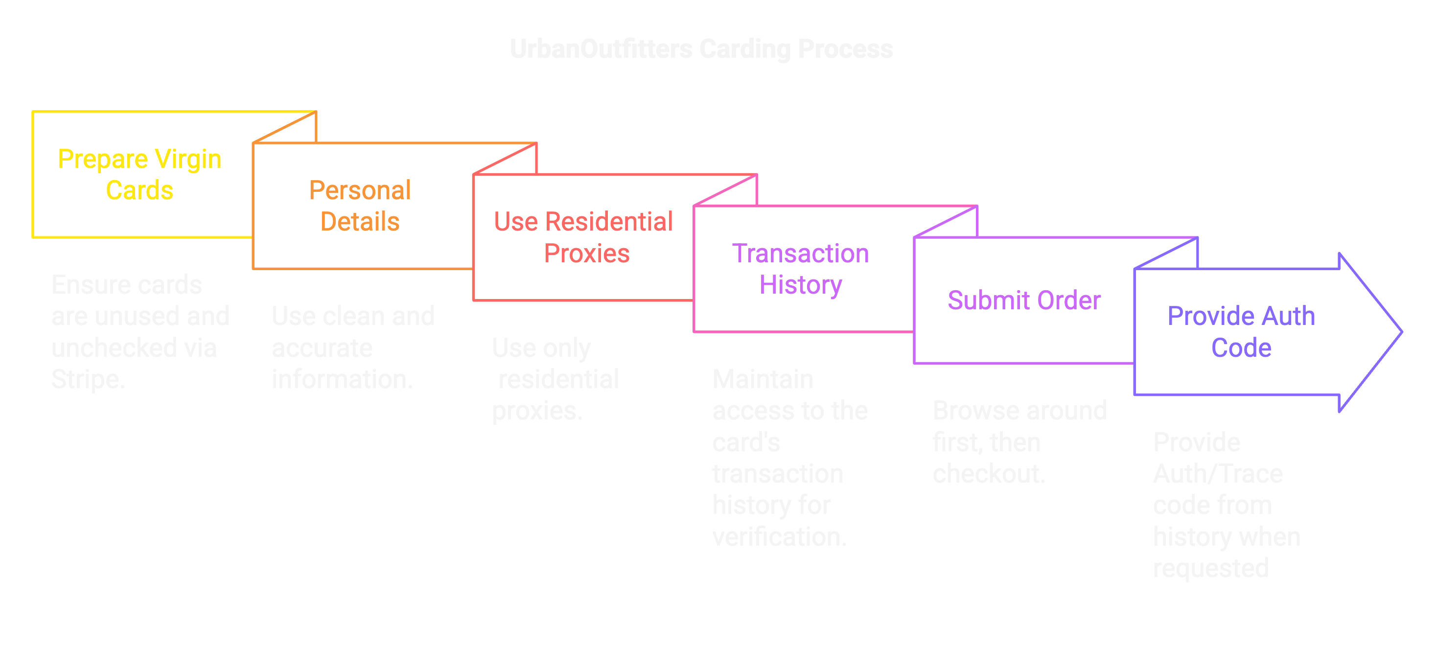 UrbanOutfitters Carding Process.png