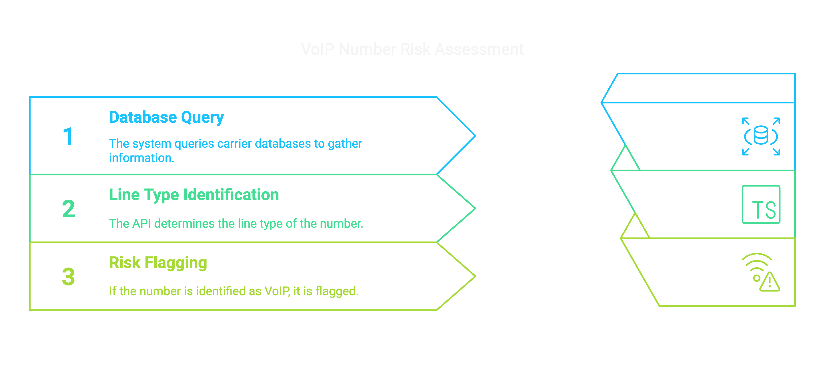 VoIP Number Risk Assessment.png